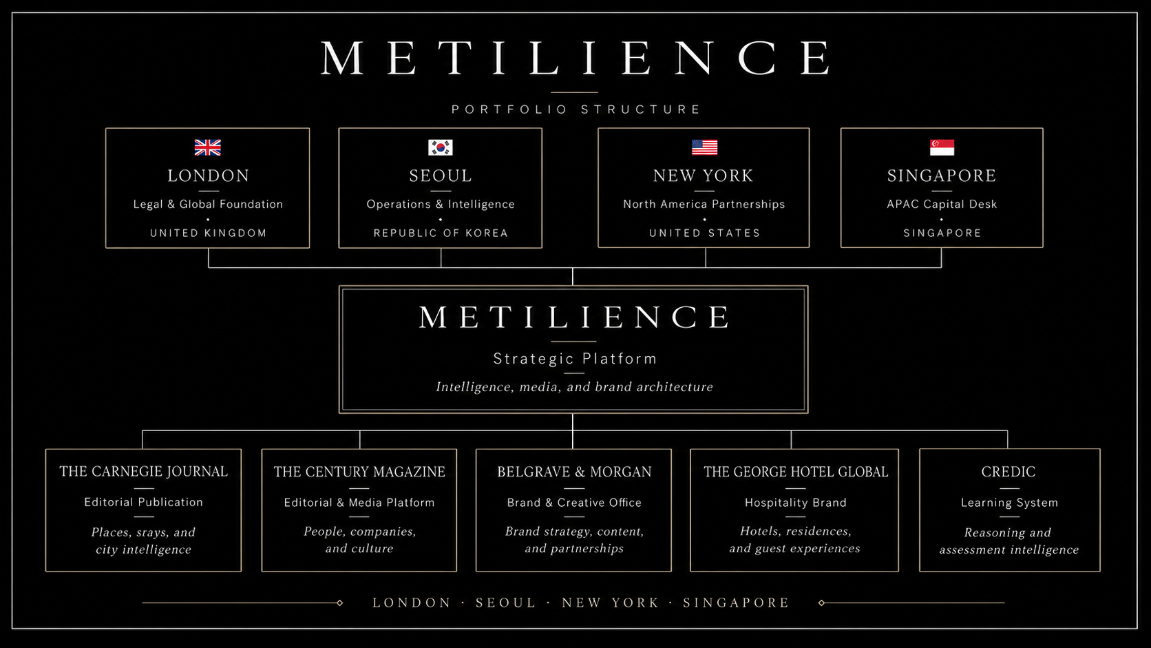 런던, 서울, 뉴욕, 싱가포르의 운영 구조와 The Carnegie Journal, The Century Magazine, Belgrave & Morgan, The George Hotel Global, Credic을 연결한 메틸리언스 포트폴리오 구조도.